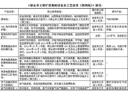 “架空乘人装置用蜗轮蜗杆减速器”拟列入《禁止井工煤矿使用的设备及工艺目录（第四批）》中